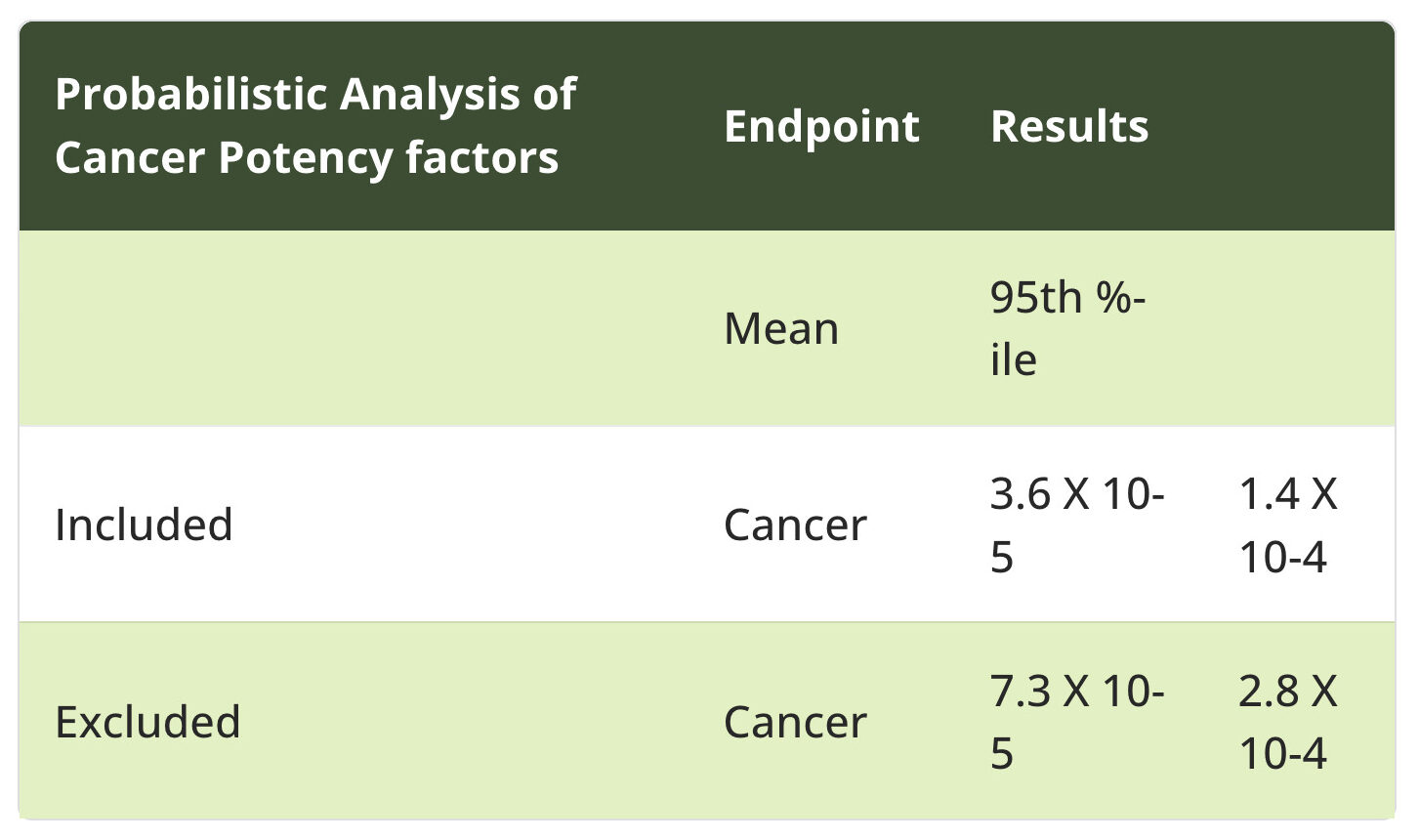Chart showing Cancer Risk Distribution for Workers Exposed to Creosote