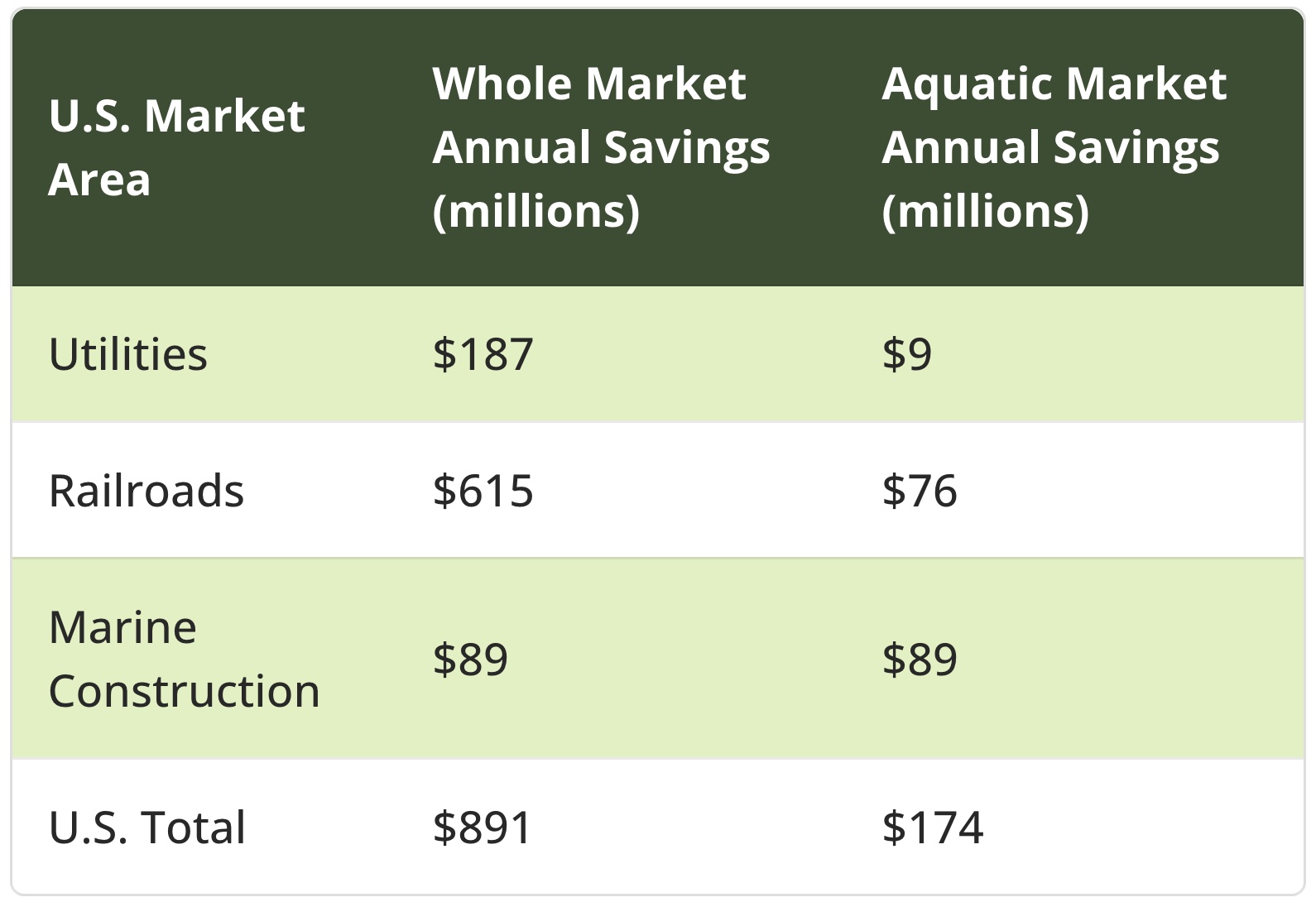 Chart showing US Market for creosote-treated products for railroad, marine, and utility users