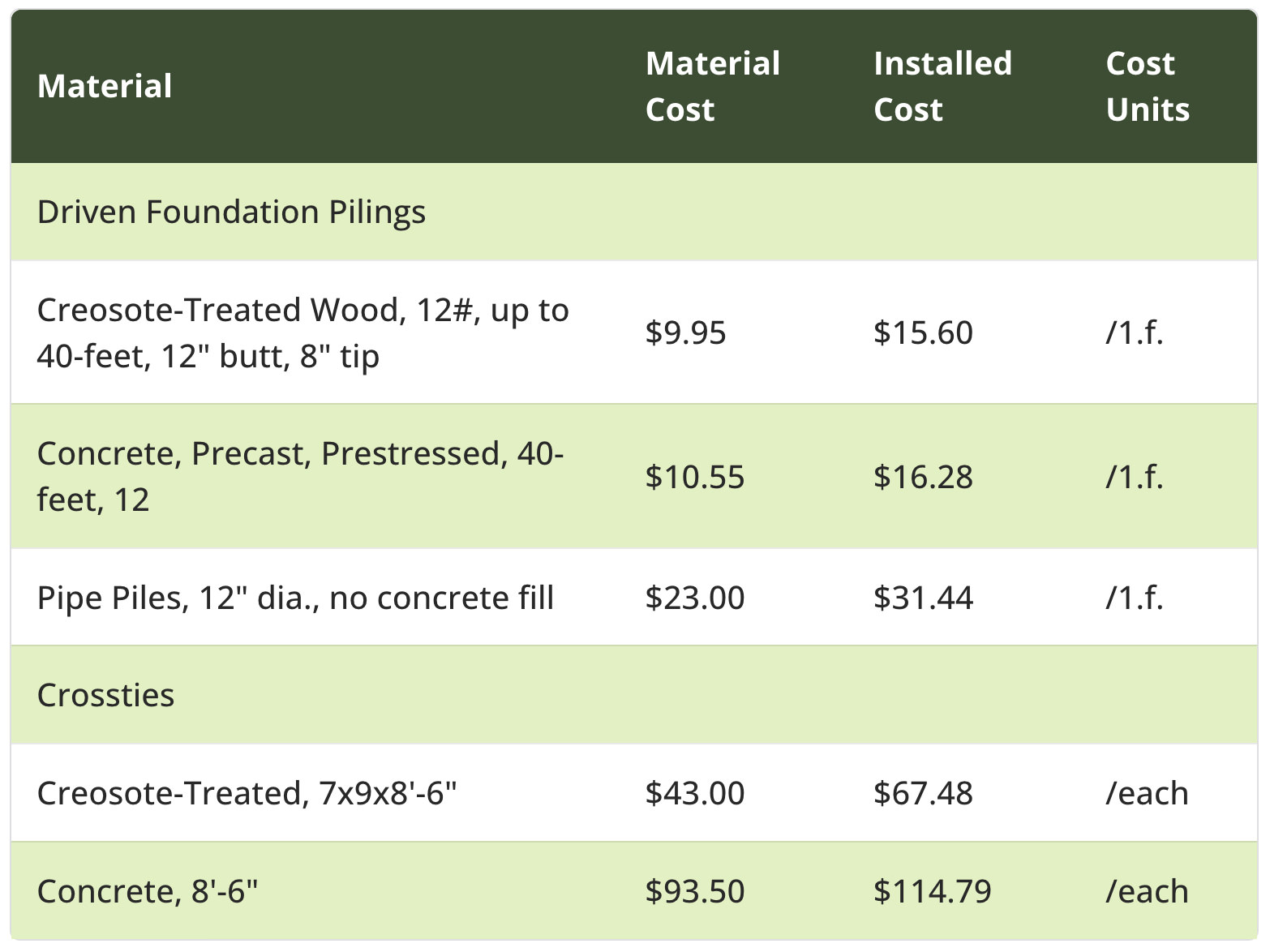 Unit Cost Comparisons for Driven Foundation Pilings and Crossties